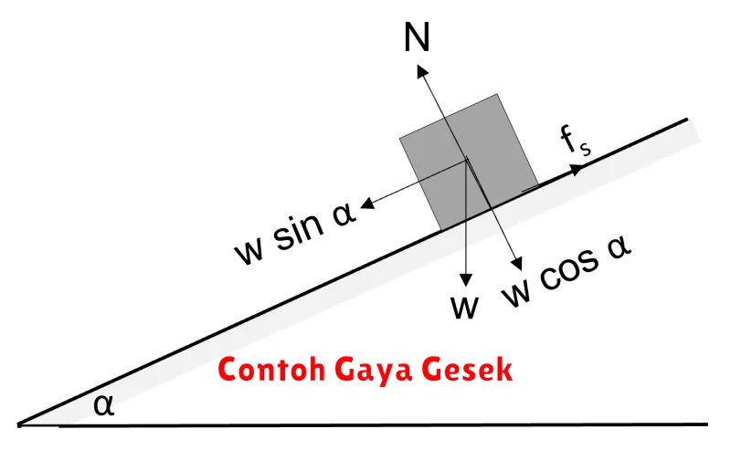 Contoh Gaya Gesek