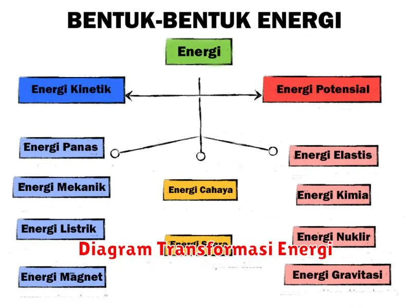 Diagram Transformasi Energi