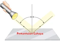 Pemantulan Cahaya