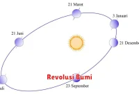 Revolusi Bumi