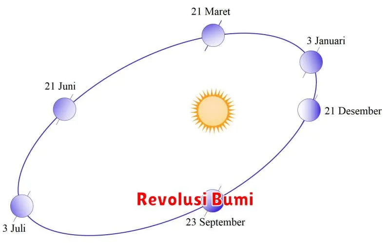 Revolusi Bumi