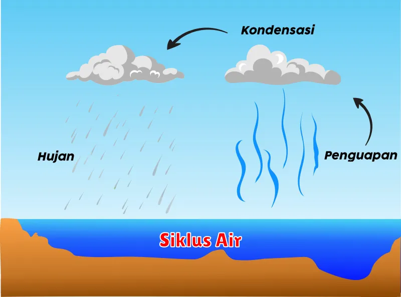 Siklus Air