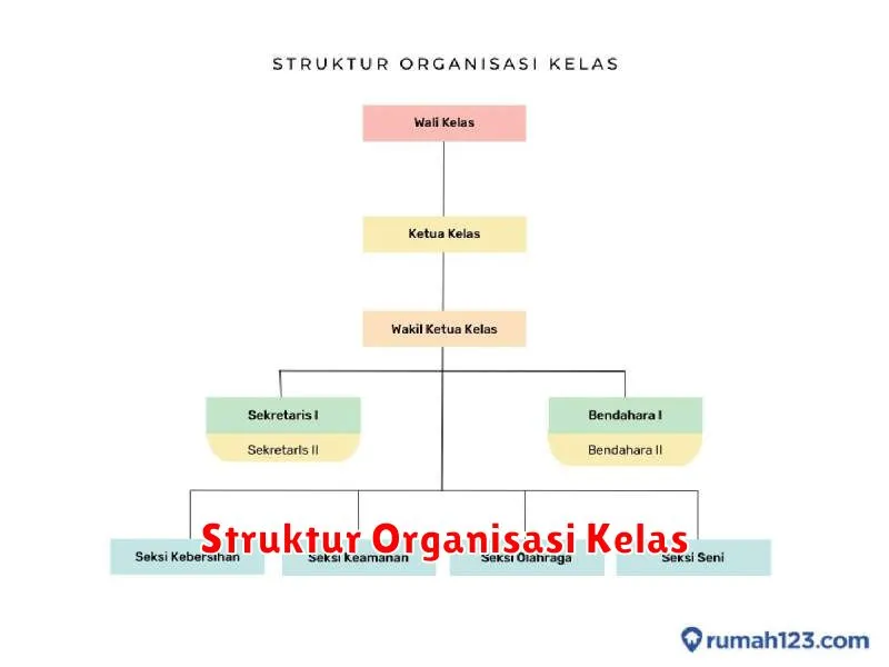 Struktur Organisasi Kelas